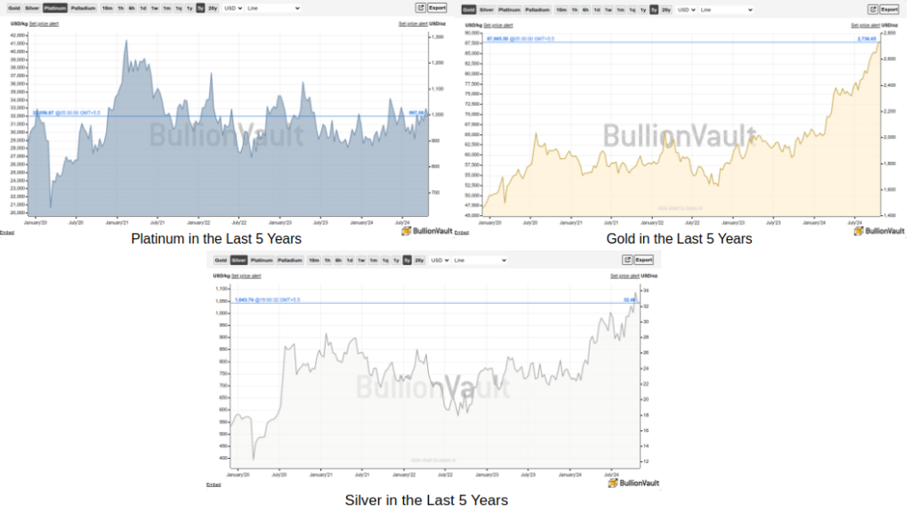 Silver, Gold and Platinum Price Graph for the last 5 years